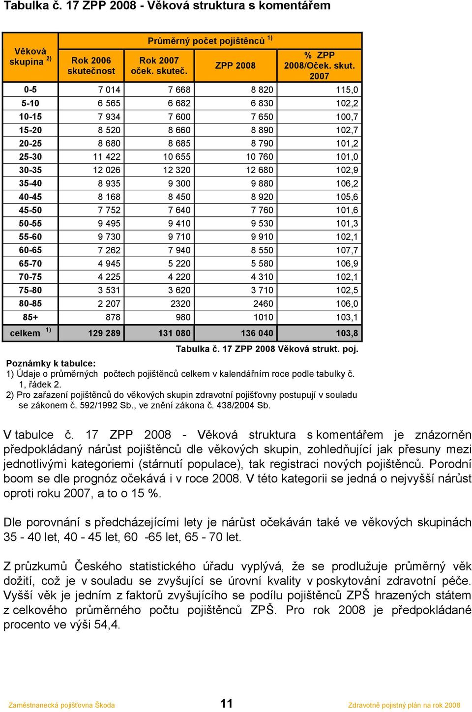č. ZPP 2008 % ZPP 2008/Oček. skut.