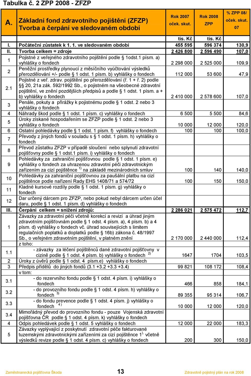 a) vyhlášky o fondech 2 298 000 2 525 000 109,9 2 Peněžní prostředky plynoucí z měsíčního vyúčtování výsledků přerozdělování +/- podle 1 odst. 1 písm.