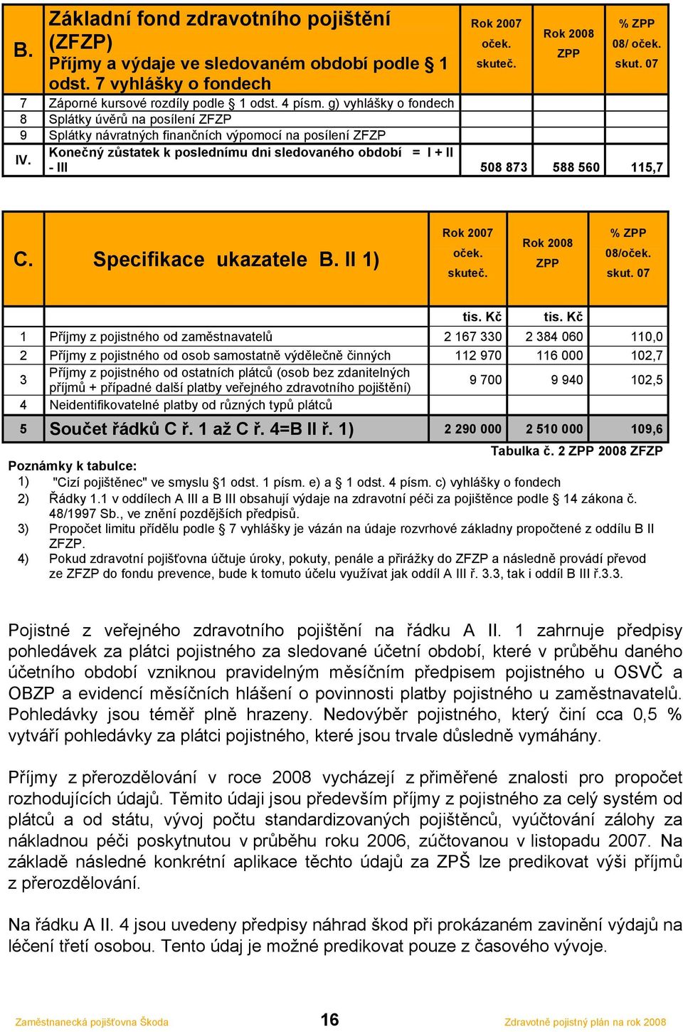 - III 508 873 588 560 115,7 C. Specifikace ukazatele B. II 1) Rok 2007 oček. skuteč. Rok 2008 ZPP % ZPP 08/oček. skut. 07 tis. Kč tis.