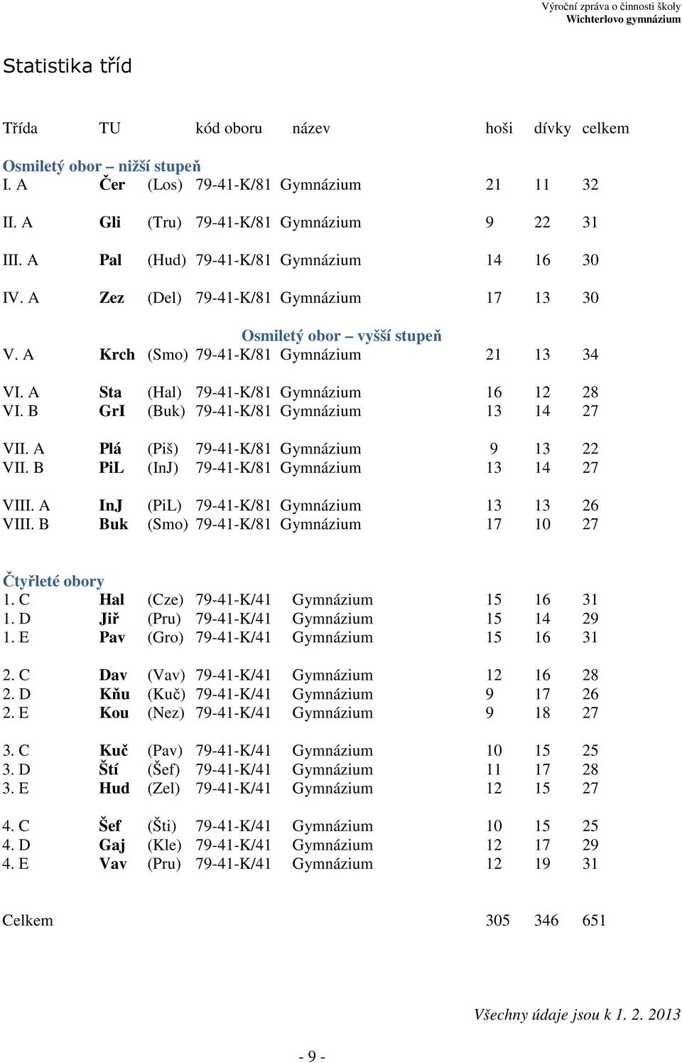 A Sta (Hal) 79-41-K/81 Gymnázium 16 12 28 VI. B GrI (Buk) 79-41-K/81 Gymnázium 13 14 27 VII. A Plá (Piš) 79-41-K/81 Gymnázium 9 13 22 VII. B PiL (InJ) 79-41-K/81 Gymnázium 13 14 27 VIII.