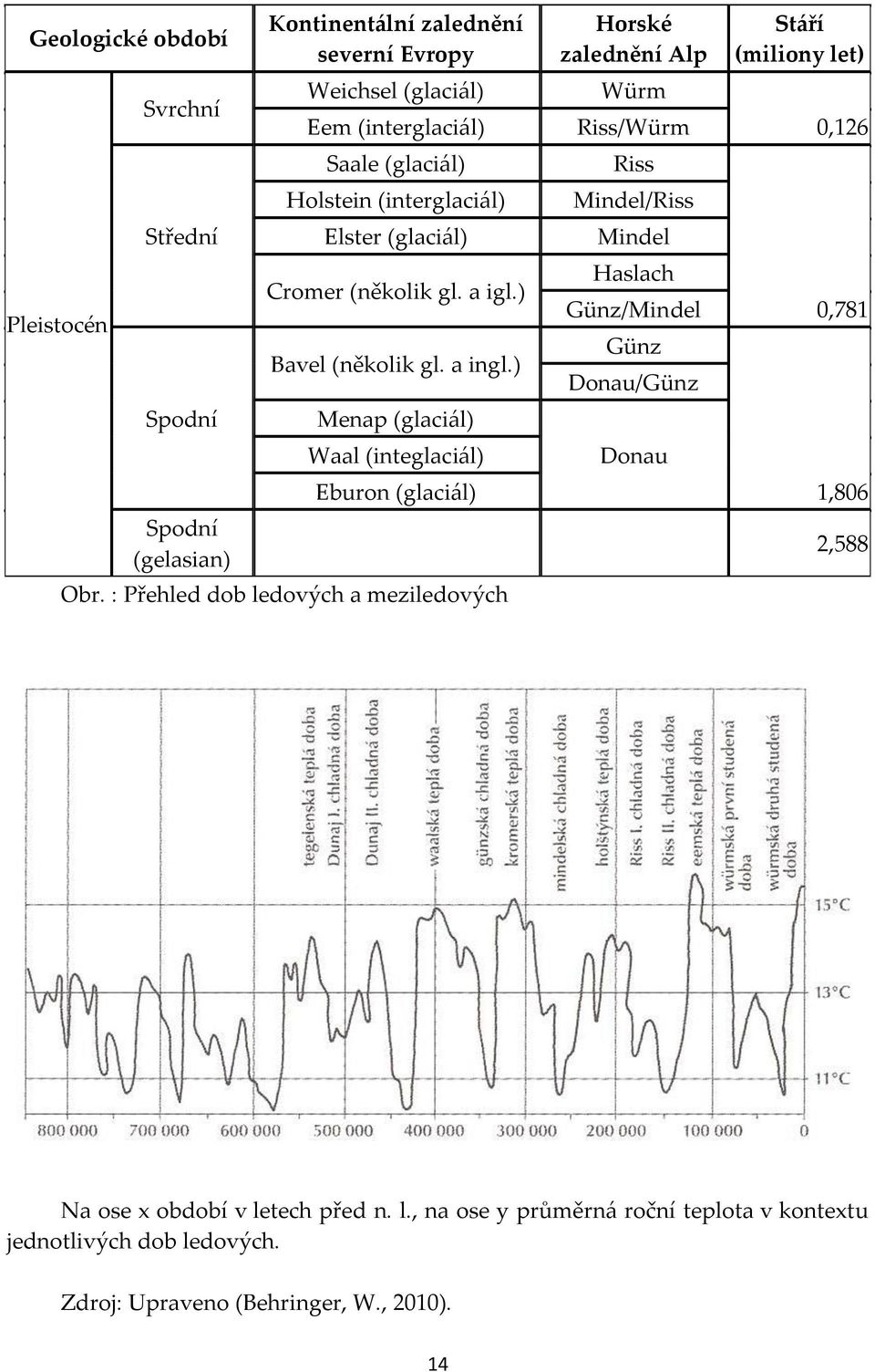 : Přehled dob ledových a meziledových Horské zalednění Alp Würm Riss/Würm Riss Mindel/Riss Mindel Haslach Günz/Mindel Günz Donau/Günz Donau Stáří (miliony let)