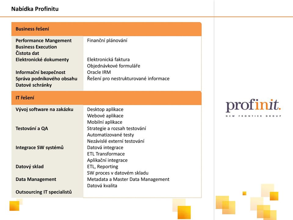 Integrace SW systémů Datový sklad Data Management Outsourcing IT specialistů Desktop aplikace Webové aplikace Mobilní aplikace Strategie a rozsah testování Automatizované