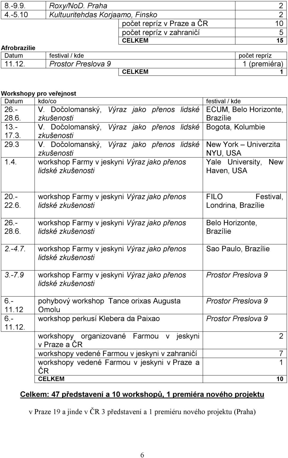 - 28.6. V. Dočolomanský, Výraz jako přenos lidské zkušenosti ECUM, Belo Horizonte, Brazílie 13.- V. Dočolomanský, Výraz jako přenos lidské Bogota, Kolumbie 17.3. zkušenosti 29.3 V.