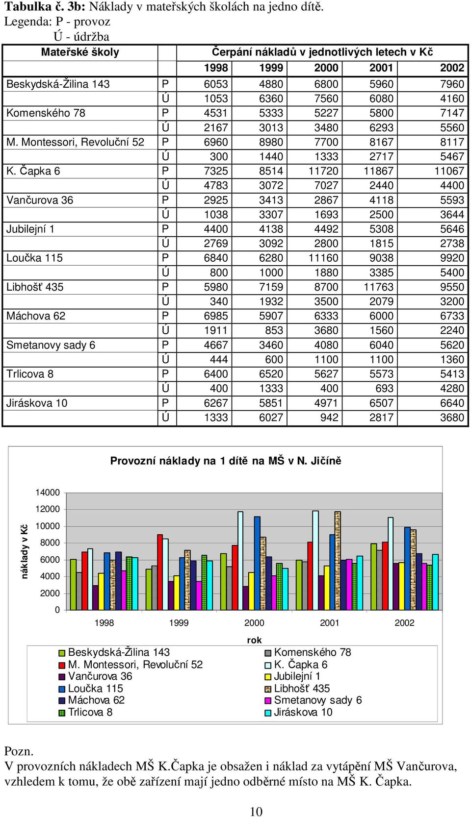 78 P 4531 5333 5227 5800 7147 Ú 2167 3013 3480 6293 5560 M. Montessori, Revoluční 52 P 6960 8980 7700 8167 8117 Ú 300 1440 1333 2717 5467 K.