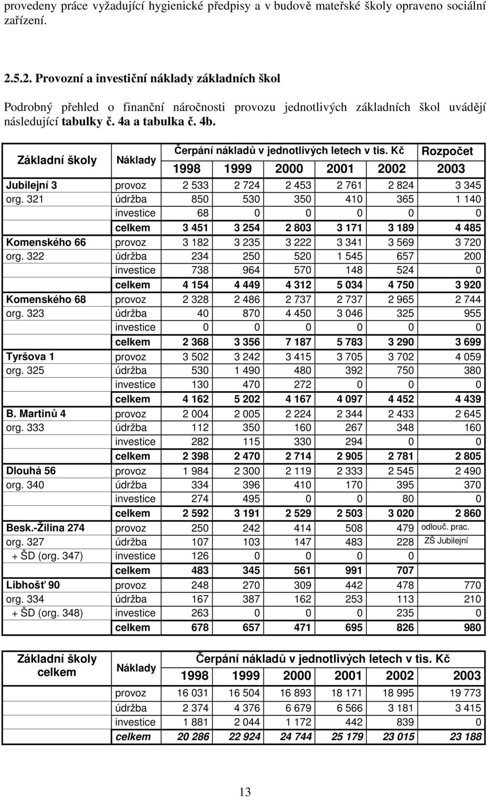 Základní školy Náklady Čerpání nákladů v jednotlivých letech v tis. Kč Rozpočet 1998 1999 2000 2001 2002 2003 Jubilejní 3 provoz 2 533 2 724 2 453 2 761 2 824 3 345 org.