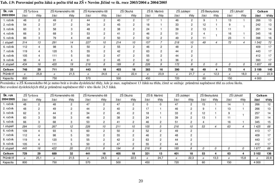 ročník 48 2 49 2 44 2 40 2 17 1 46 2 9 1 13 1 266 13 2. ročník 54 2 37 2 34 2 45 2 18 1 33 2 12 1 9 242 13 1 3. ročník 60 3 58 3 48 2 38 2 24 1 39 2 13 1 11 291 14 4.