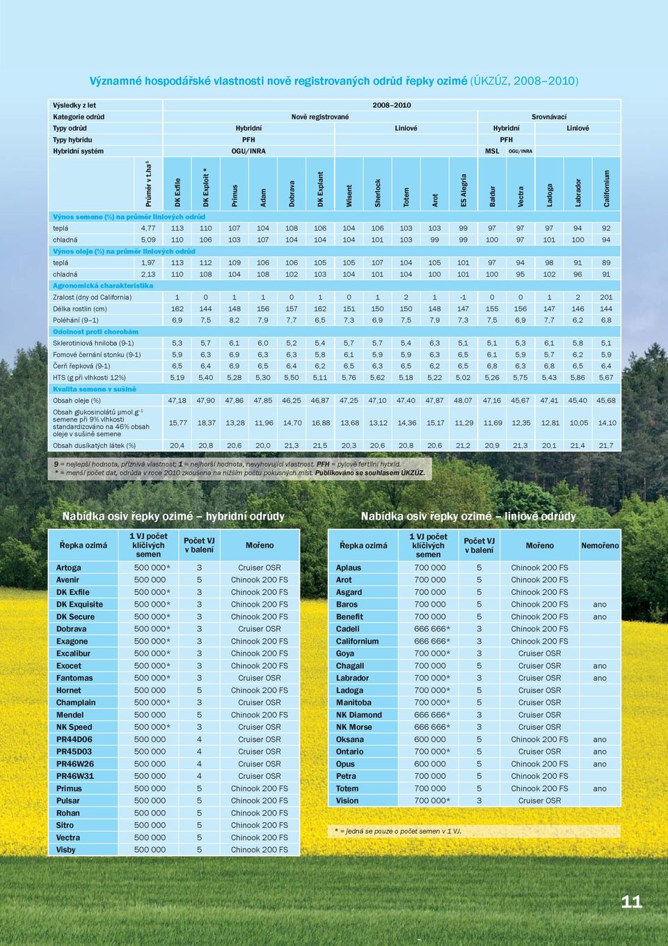 ha -1 DK Exfile DK Exploit * Primus Adam Dobrava DK Explant Wisent Sherlock Totem Arot ES Alegria Baldur Vectra Ladoga Labrador Californium Výnos semene (%) na průměr liniových odrůd teplá 4,77 113