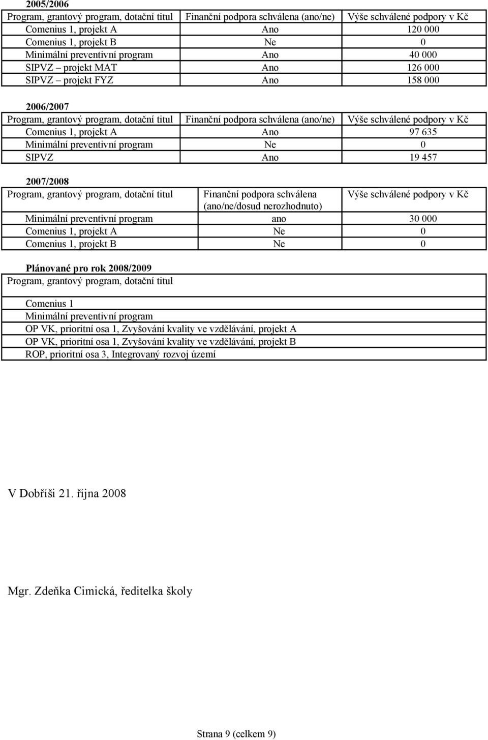 Comenius 1, projekt A Ano 97 635 Minimální preventivní program Ne 0 SIPVZ Ano 19 457 2007/2008 Program, grantový program, dotační titul Finanční podpora schválena Výše schválené podpory v Kč