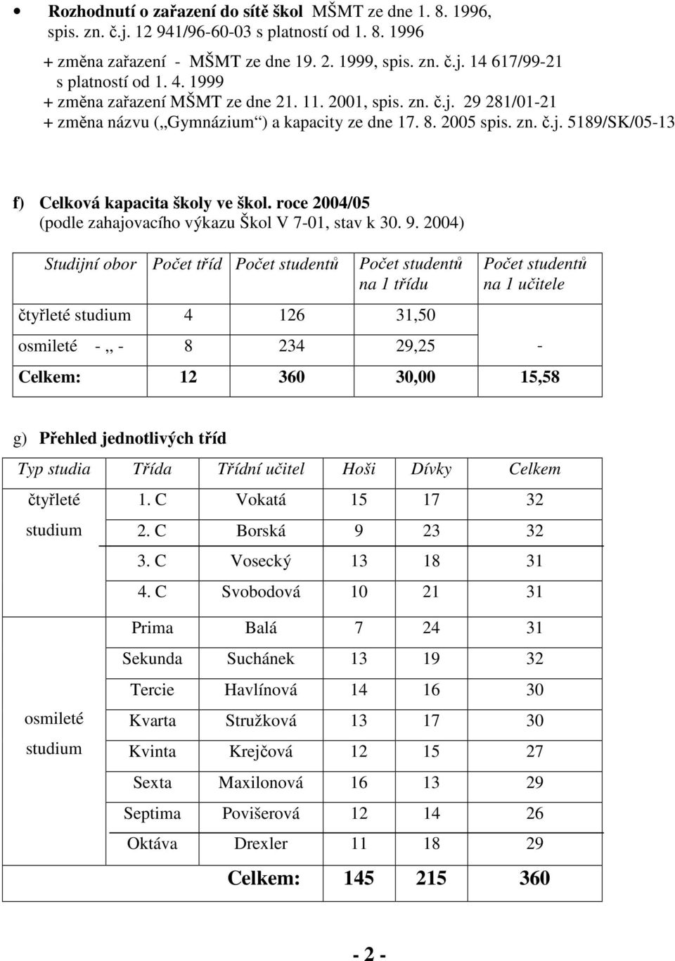 roce 2004/05 (podle zahajovacího výkazu Škol V 7-01, stav k 30. 9.