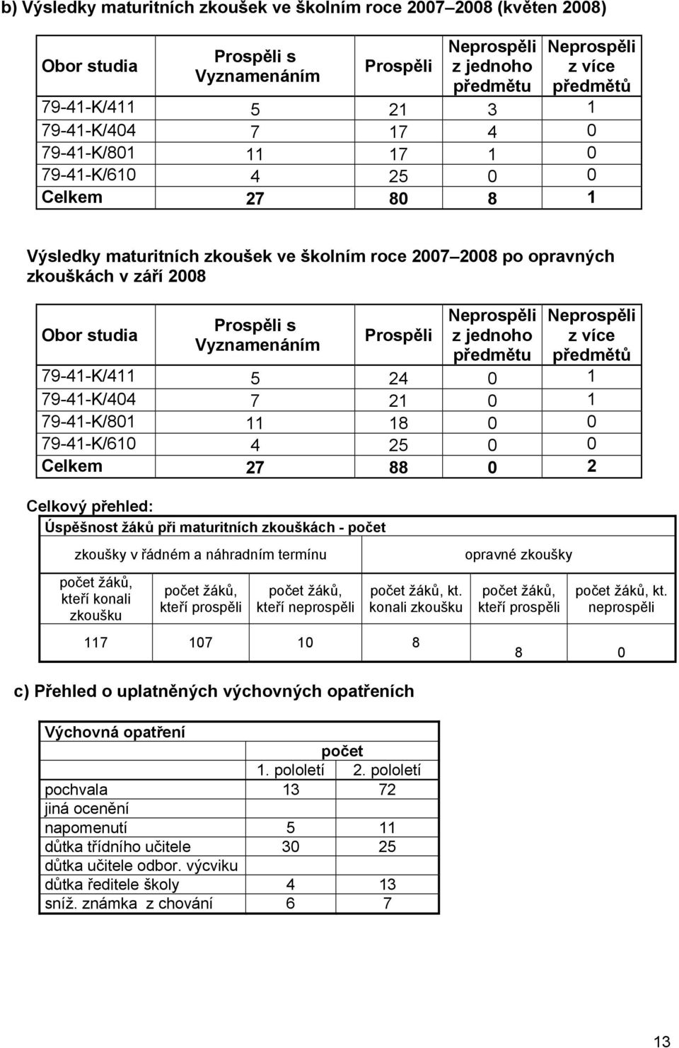 Vyznamenáním Prospěli Neprospěli z jednoho předmětu Neprospěli z více předmětů 79-41-K/411 5 24 0 1 79-41-K/404 7 21 0 1 79-41-K/801 11 18 0 0 79-41-K/610 4 25 0 0 Celkem 27 88 0 2 Celkový přehled: