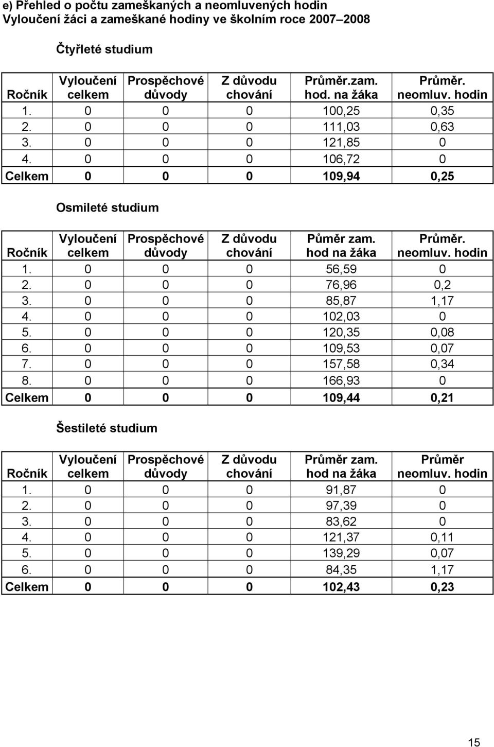 0 0 0 106,72 0 Celkem 0 0 0 109,94 0,25 Osmileté studium Ročník Vyloučení celkem Prospěchové důvody Z důvodu chování Půměr zam. hod na žáka Průměr. neomluv. hodin 1. 0 0 0 56,59 0 2.