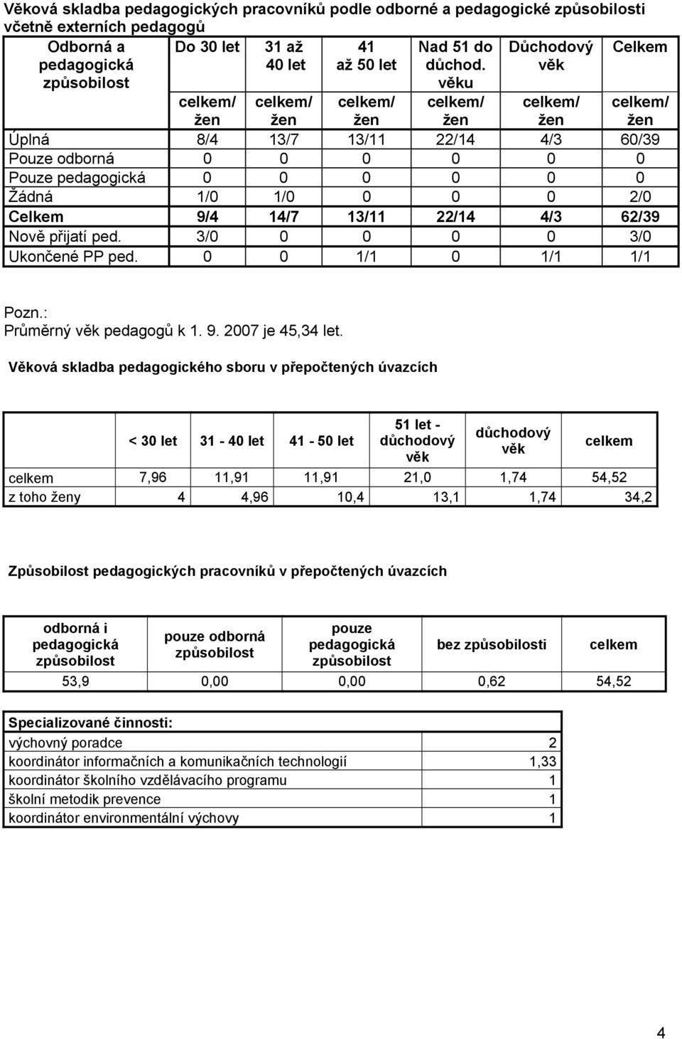 věku věk celkem/ žen celkem/ žen celkem/ žen celkem/ žen celkem/ žen celkem/ žen Úplná 8/4 13/7 13/11 22/14 4/3 60/39 Pouze odborná 0 0 0 0 0 0 Pouze pedagogická 0 0 0 0 0 0 Žádná 1/0 1/0 0 0 0 2/0