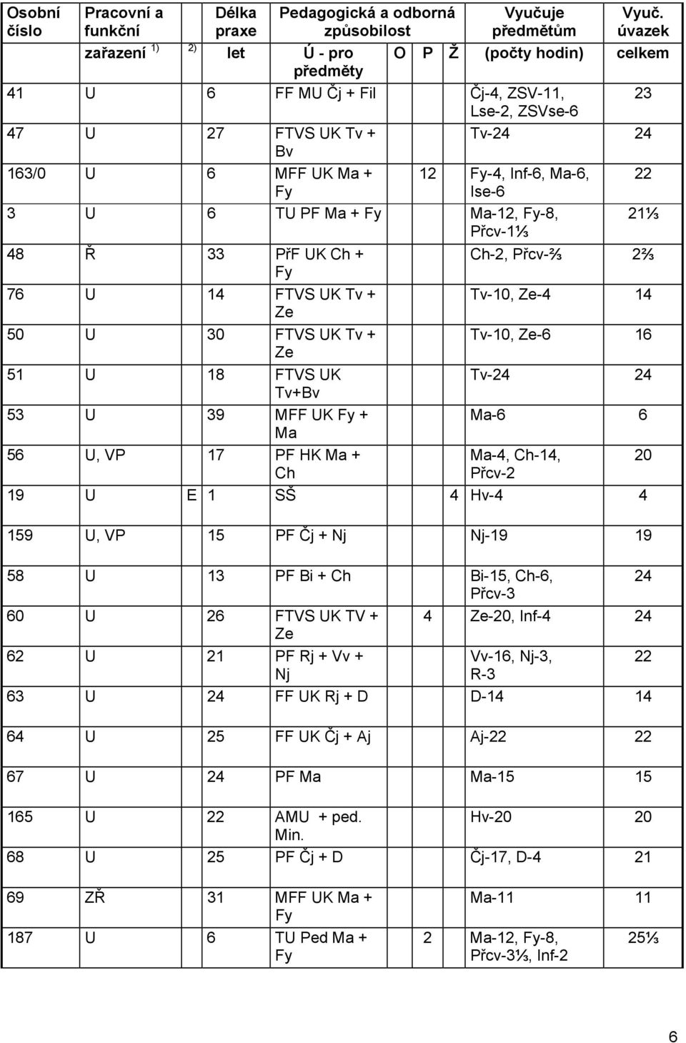 Ma-6, Ise-6 3 U 6 TU PF Ma + Fy Ma-12, Fy-8, Přcv-1⅓ 48 Ř 33 PřF UK Ch + Fy 76 U 14 FTVS UK Tv + Ze 50 U 30 FTVS UK Tv + Ze 51 U 18 FTVS UK Tv+Bv 53 U 39 MFF UK Fy + Ma 56 U, VP 17 PF HK Ma + Ch