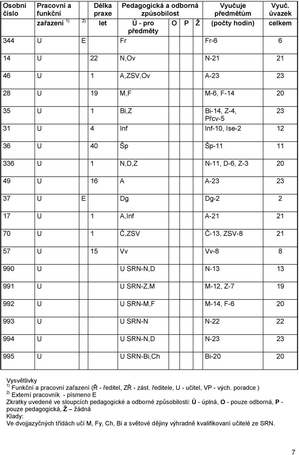 Inf Inf-10, Ise-2 12 36 U 40 Šp Šp-11 11 336 U 1 N,D,Z N-11, D-6, Z-3 20 49 U 16 A A-23 23 37 U E Dg Dg-2 2 17 U 1 A,Inf A-21 21 70 U 1 Č,ZSV Č-13, ZSV-8 21 57 U 15 Vv Vv-8 8 990 U U SRN-N,D N-13 13