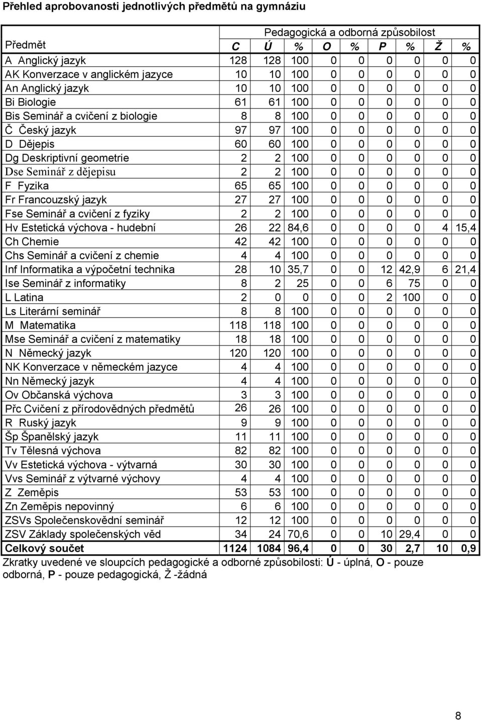 0 0 0 0 Dg Deskriptivní geometrie 2 2 100 0 0 0 0 0 0 Dse Seminář z dějepisu 2 2 100 0 0 0 0 0 0 F Fyzika 65 65 100 0 0 0 0 0 0 Fr Francouzský jazyk 27 27 100 0 0 0 0 0 0 Fse Seminář a cvičení z