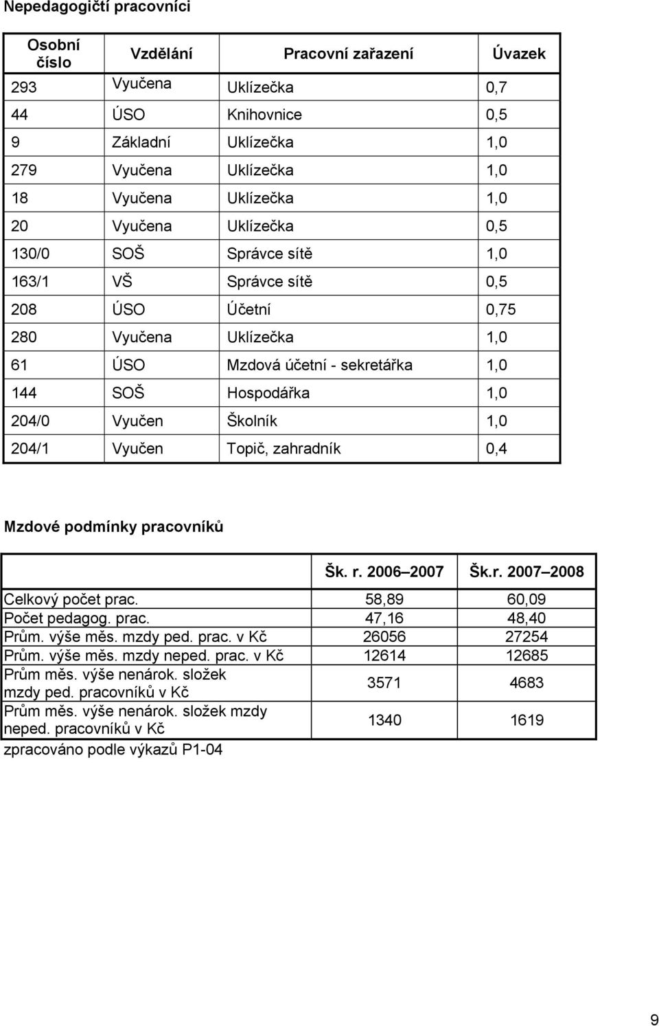 Školník 1,0 204/1 Vyučen Topič, zahradník 0,4 Mzdové podmínky pracovníků Šk. r. 2006 2007 Šk.r. 2007 2008 Celkový počet prac. 58,89 60,09 Počet pedagog. prac. 47,16 48,40 Prům. výše měs. mzdy ped.