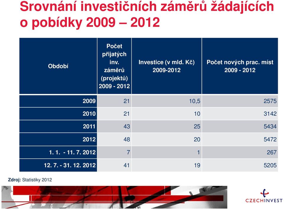 míst 2009-2012 2009 21 10,5 2575 2010 21 10 3142 2011 43 25 5434 2012 48 20 5472 1.