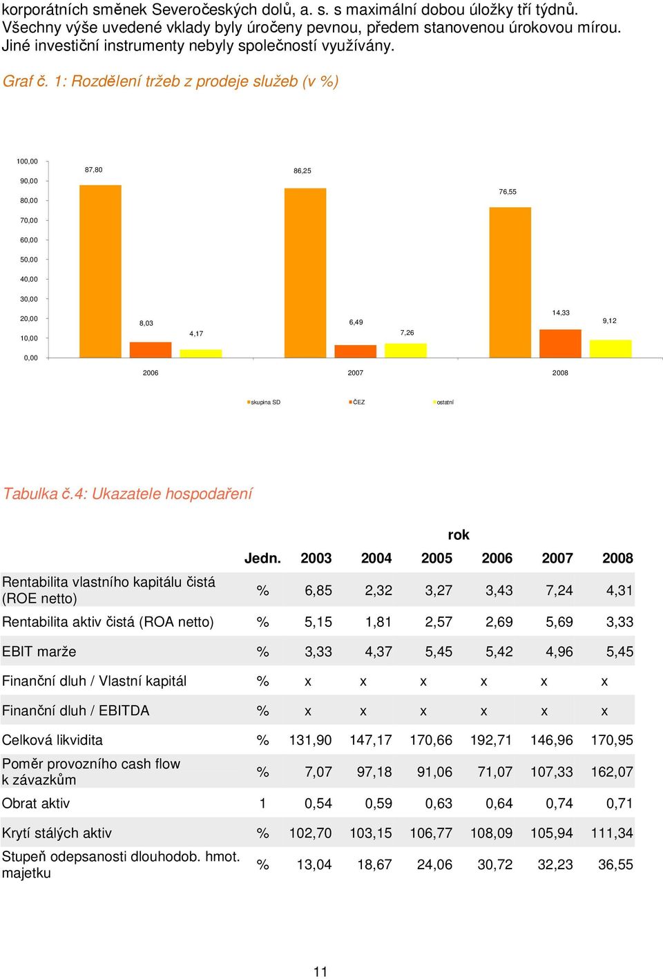 1: Rozdělení tržeb z prodeje služeb (v %) 100,00 90,00 80,00 87,80 86,25 76,55 70,00 60,00 50,00 40,00 30,00 20,00 10,00 8,03 6,49 4,17 7,26 14,33 9,12 0,00 2006 2007 2008 skupina SD ČEZ ostatní