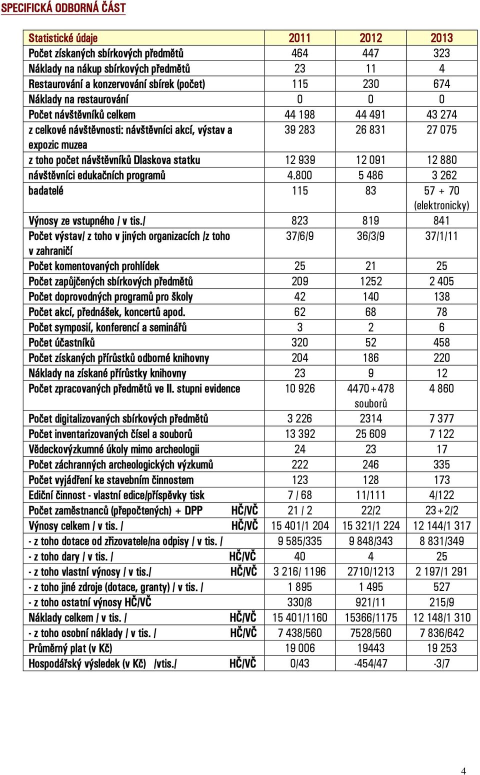 Dlaskova statku 12 939 12 091 12 880 návštěvníci edukačních programů 4.800 5 486 3 262 badatelé 115 83 57 + 70 (elektronicky) Výnosy ze vstupného / v tis.