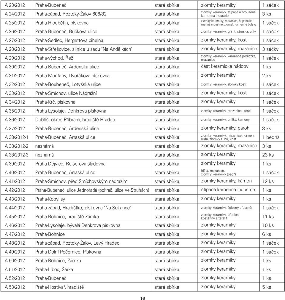 mazanice 3 sáčky A 29/202 Praha-východ, Řež, kamenná podložka, mazanice sáček A 30/202 Praha-Bubeneč, Ardenská ulice část keramické nádoby ks A 3/202 Praha-Modřany, Dvořákova pískovna 2 ks A 32/202