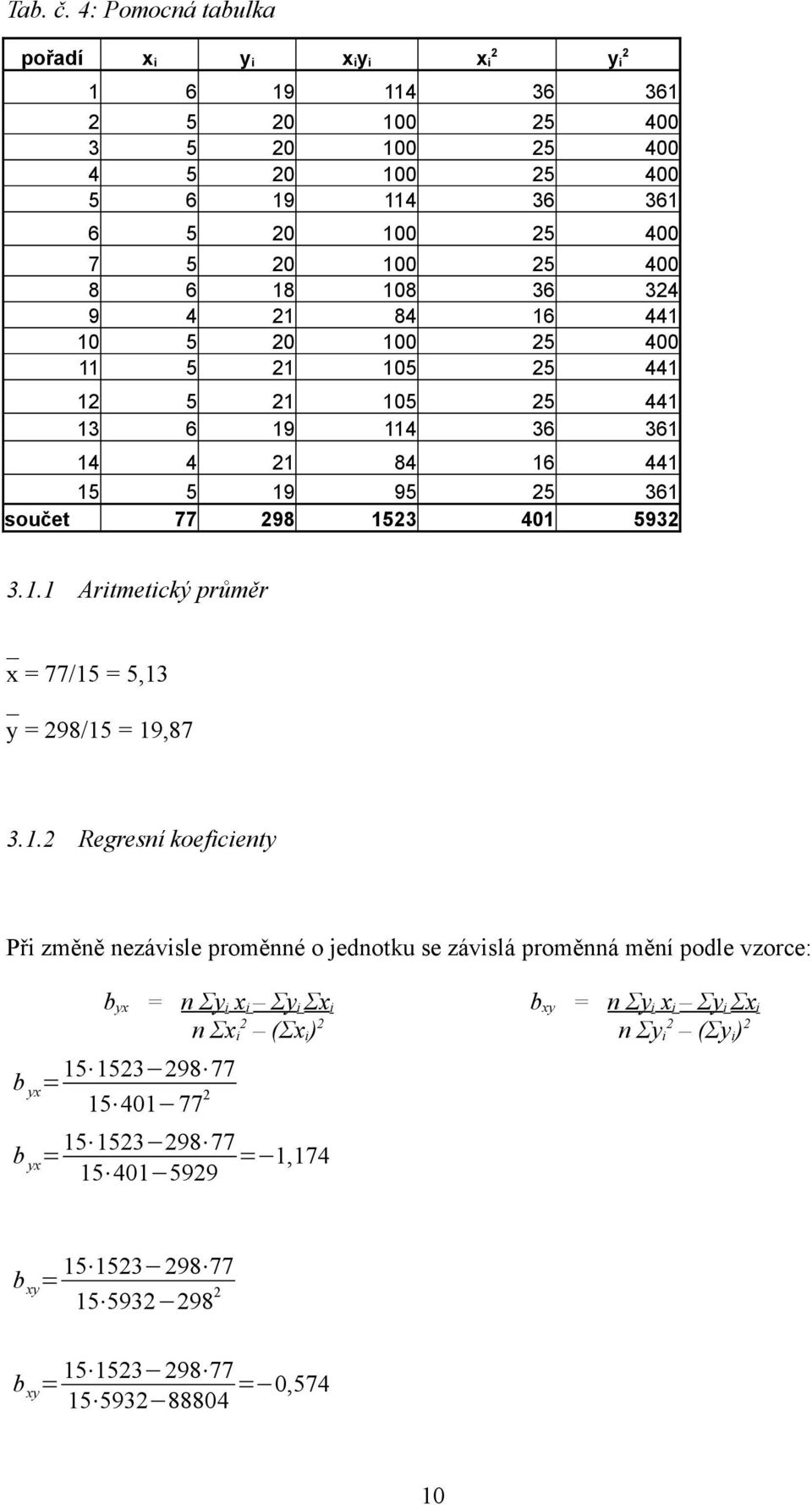 9 4 21 84 16 441 10 5 20 100 25 400 11 5 21 105 25 441 12 5 21 105 25 441 13 6 19 114 36 361 14 4 21 84 16 441 15 5 19 95 25 361 součet 77 298 1523 401 5932 3.1.1 Aritmetický průměr _ x = 77/15 = 5,13 _ y = 298/15 = 19,87 3.