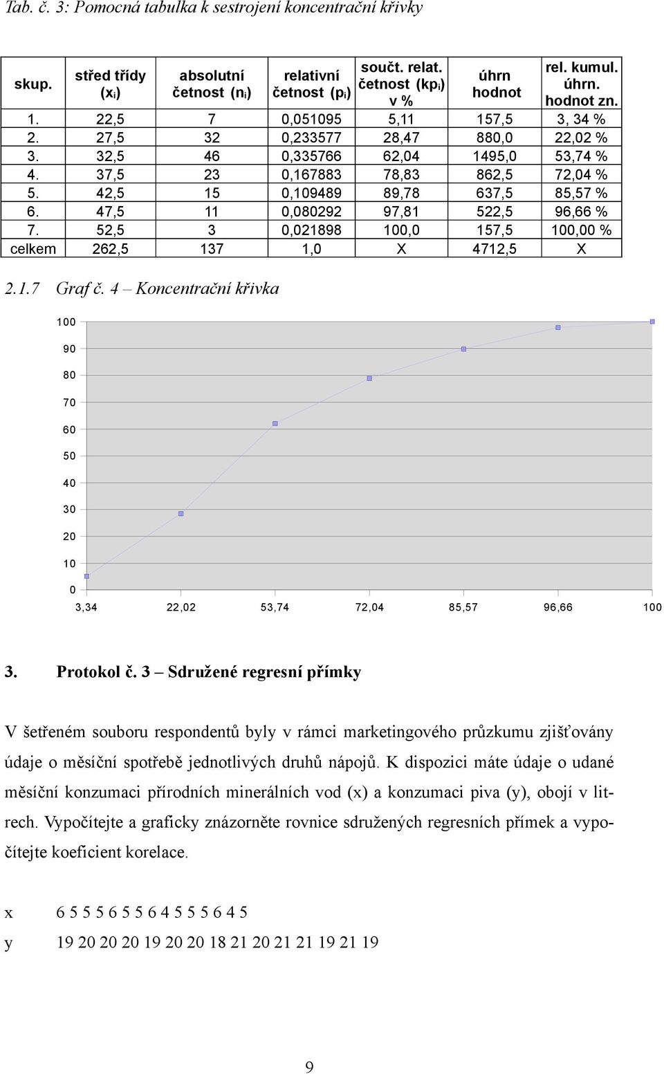 42,5 15 0,109489 89,78 637,5 85,57 % 6. 47,5 11 0,080292 97,81 522,5 96,66 % 7. 52,5 3 0,021898 100,0 157,5 100,00 % celkem 262,5 137 1,0 X 4712,5 X 2.1.7 Graf č.