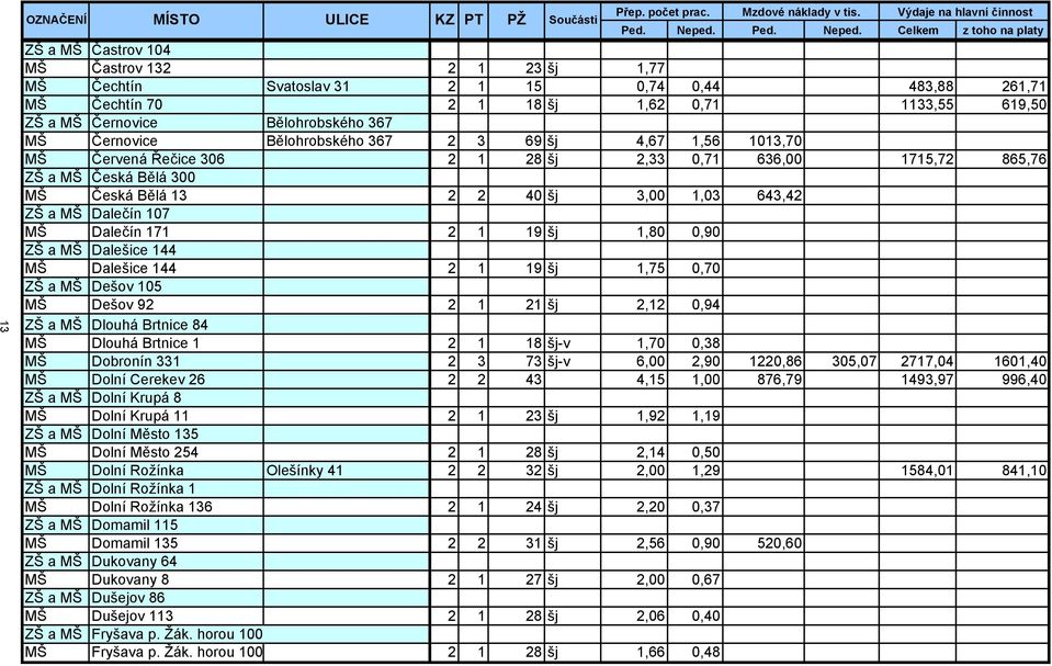 Celkem z toho na platy ZŠ a MŠ Častrov 104 MŠ Častrov 132 2 1 23 šj 1,77 MŠ Čechtín Svatoslav 31 2 1 15 0,74 0,44 483,88 261,71 MŠ Čechtín 70 2 1 18 šj 1,62 0,71 1133,55 619,50 ZŠ a MŠ Černovice