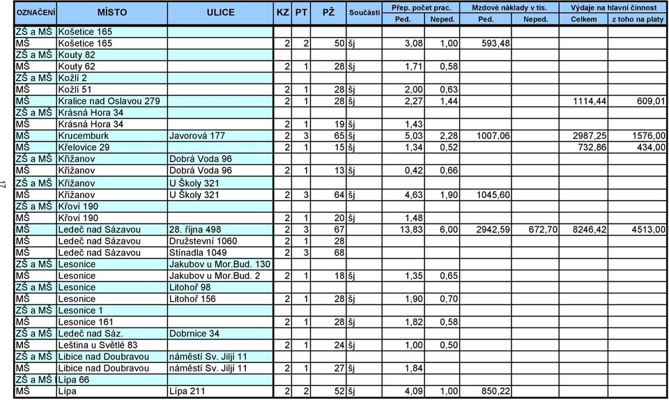 Celkem z toho na platy ZŠ a MŠ Košetice 165 MŠ Košetice 165 2 2 50 šj 3,08 1,00 593,48 ZŠ a MŠ Kouty 82 MŠ Kouty 62 2 1 28 šj 1,71 0,58 ZŠ a MŠ Kožlí 2 MŠ Kožlí 51 2 1 28 šj 2,00 0,63 MŠ Kralice nad