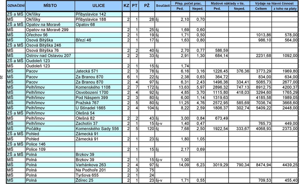 Celkem z toho na platy ZŠ a MŠ Okříšky Přibyslavice 142 MŠ Okříšky Přibyslavice 188 2 1 28 šj 2,10 0,70 ZŠ a MŠ Opatov na Moravě Opatov 68 MŠ Opatov na Moravě 299 2 1 25 šj 1,69 0,60 MŠ Ořechov 56 2