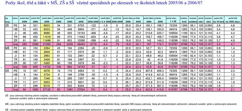 rozloha hustota počet hustota počet tříd počet tříd školy 2006 2006 2006 2005 2005 2005 2006-2005 v % k 2005 2006-2005 2006 2005 2006 2005 1.1.06 km2 osídlení obcí obcí na 10 km2 na 1000 obyv.