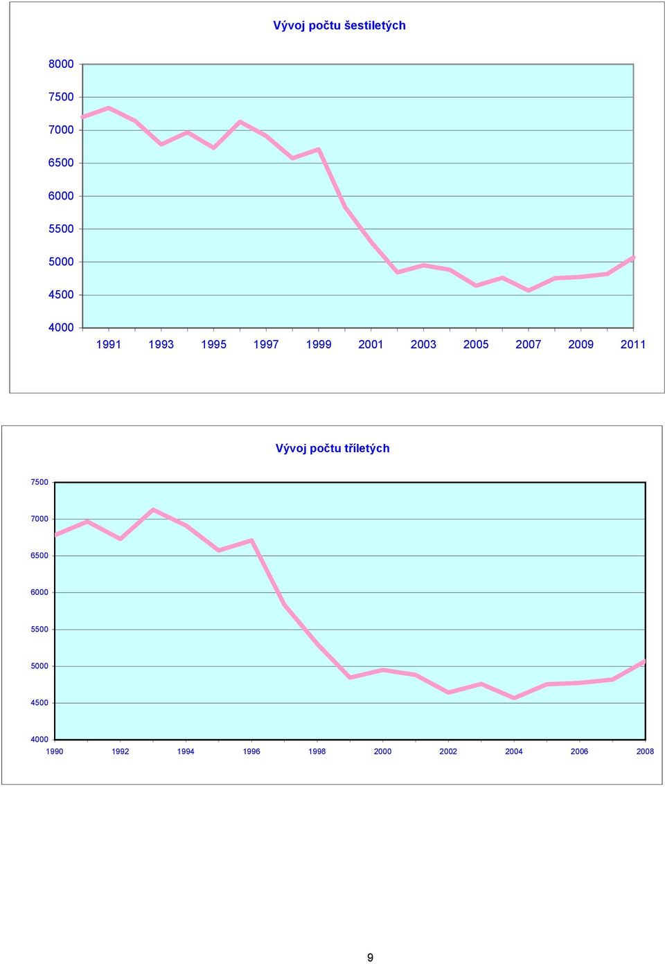 2011 Vývoj počtu tříletých 7500 7000 6500 6000 5500 5000