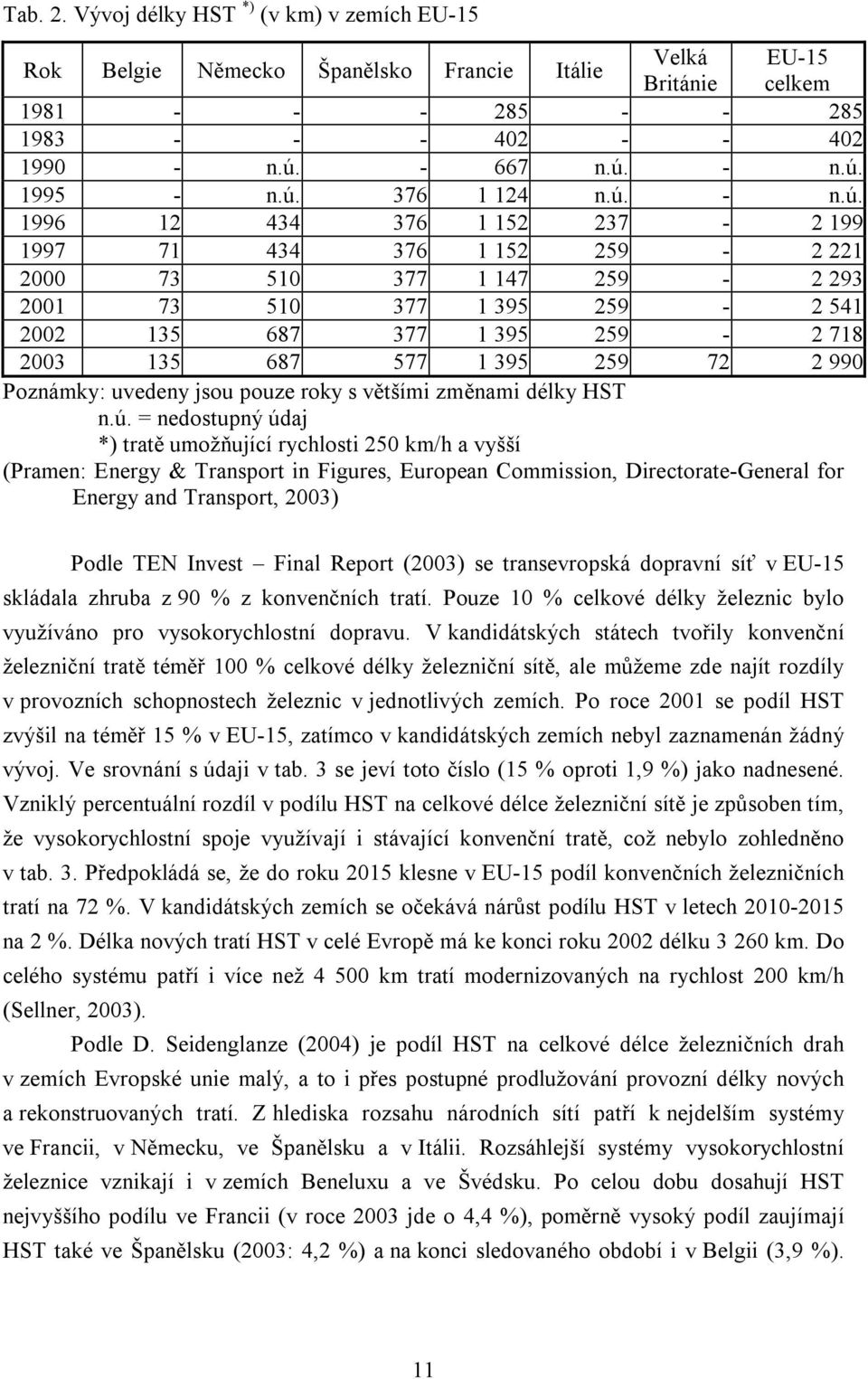 577 1 395 259 72 2 990 Poznámky: uvedeny jsou pouze roky s většími změnami délky HST n.ú.