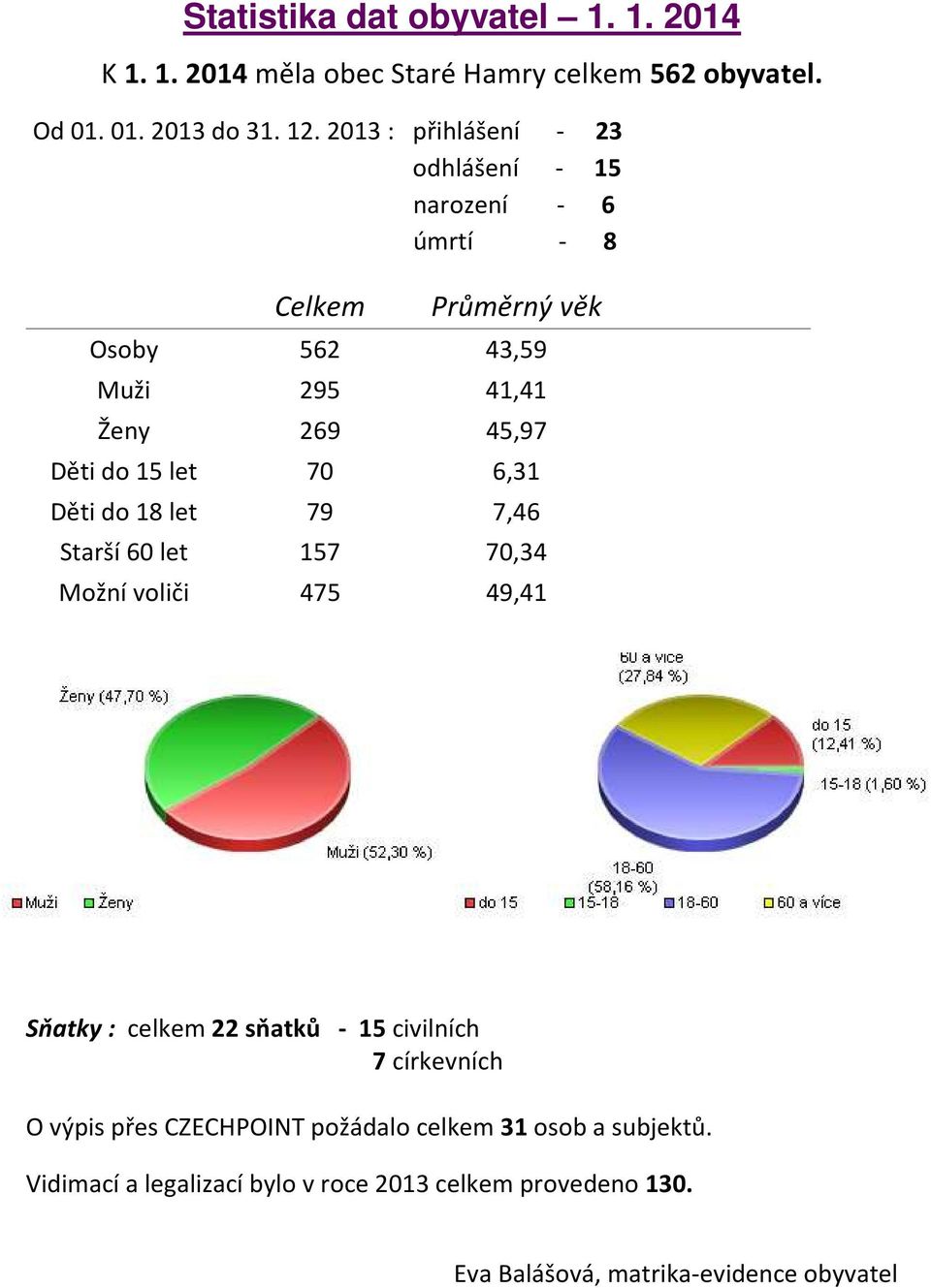 let 70 6,31 Děti do 18 let 79 7,46 Starší 60 let 157 70,34 Možní voliči 475 49,41 Sňatky : celkem 22 sňatků - 15 civilních 7 církevních O