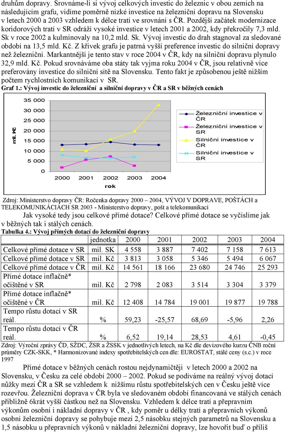 ve srovnání s ČR. Pozdější začátek modernizace koridorových tratí v SR odráží vysoké investice v letech 2001 a 2002, kdy překročily 7,3 mld. Sk 