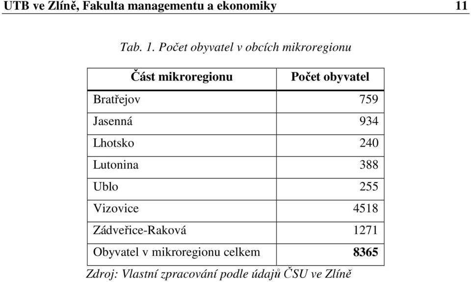 Počet obyvatel v obcích mikroregionu Část mikroregionu Počet obyvatel