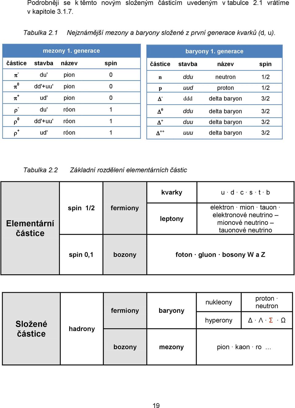 generace částice stavba název spin n ddu neutron 1/2 p uud proton 1/2 - ddd delta baryon 3/2 0 ddu delta baryon 3/2 + duu delta baryon 3/2 ++ uuu delta baryon 3/2 Tabulka 2.