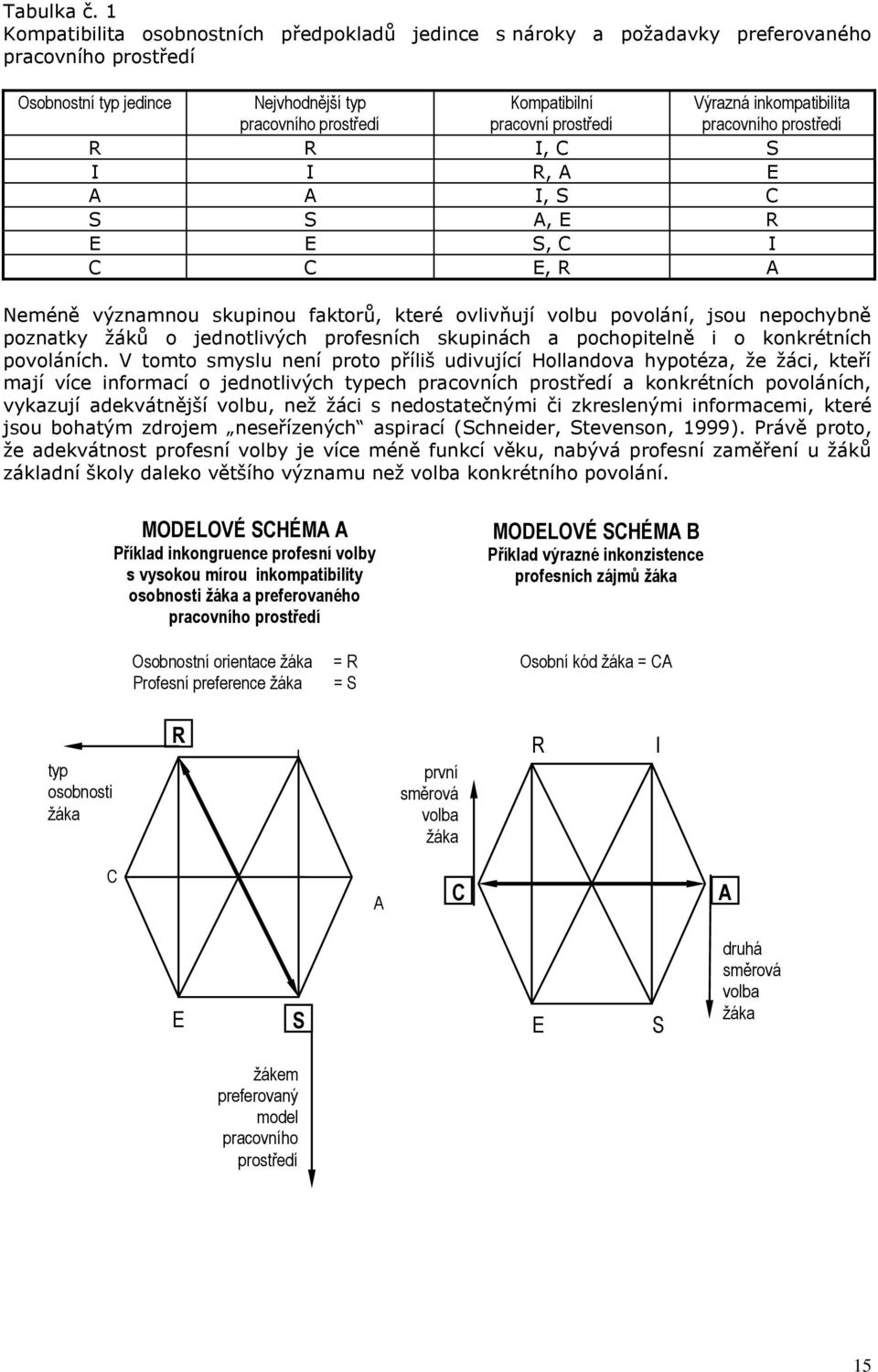 Výrazná inkompatibilita pracovního prostředí R R I, C S I I R, A E A A I, S C S S A, E R E E S, C I C C E, R A Neméně významnou skupinou faktorů, které ovlivňují volbu povolání, jsou nepochybně