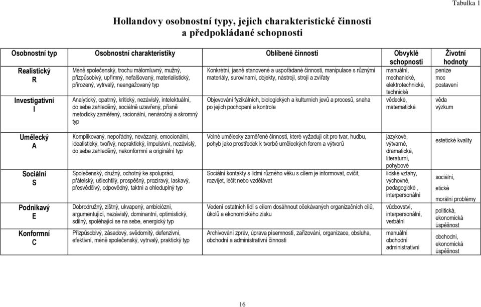 upřímný, nefalšovaný, materialistický, přirozený, vytrvalý, neangaţovaný typ Analytický, opatrný, kritický, nezávislý, intelektuální, do sebe zahleděný, sociálně uzavřený, přísně metodicky zaměřený,