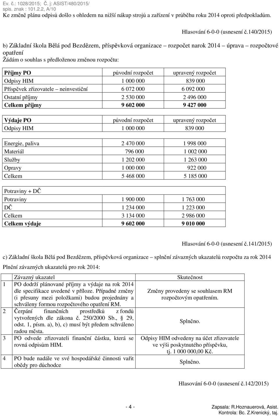 rozpočet Odpisy HIM 1 000 000 839 000 Příspěvek zřizovatele neinvestiční 6 072 000 6 092 000 Ostatní příjmy 2 530 000 2 496 000 Celkem příjmy 9 602 000 9 427 000 Výdaje PO původní rozpočet upravený