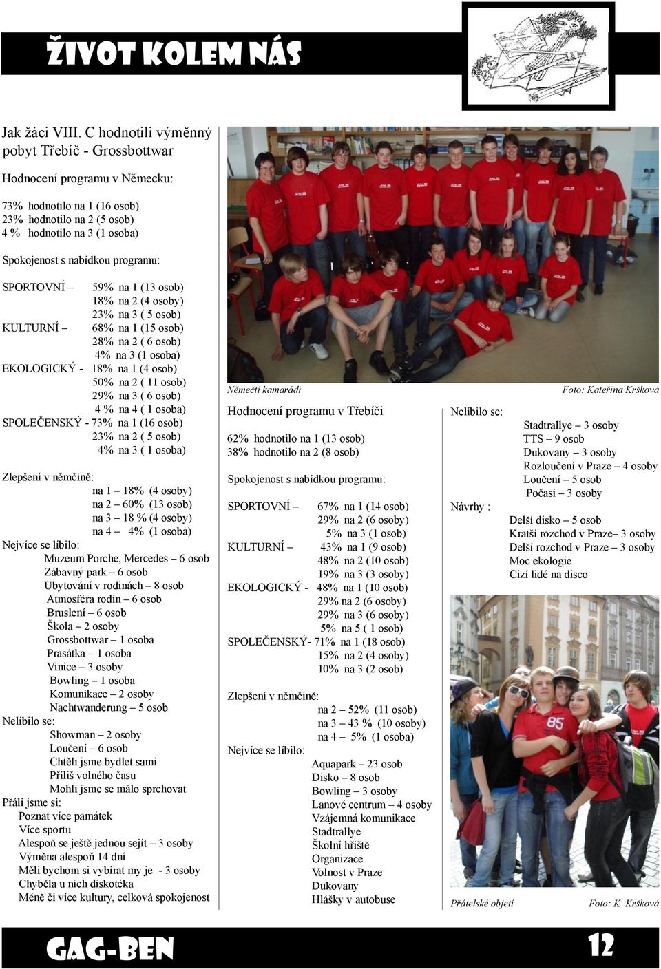 SPORTOVNÍ KULTURNÍ 59% na 1 (13 osob) 18% na 2 (4 osoby) 23% na 3 ( 5 osob) 68% na 1 (15 osob) 28% na 2 ( 6 osob) 4% na 3 (1 osoba) EKOLOGICKÝ - 18% na 1 (4 osob) 50% na 2 ( 11 osob) 29% na 3 ( 6