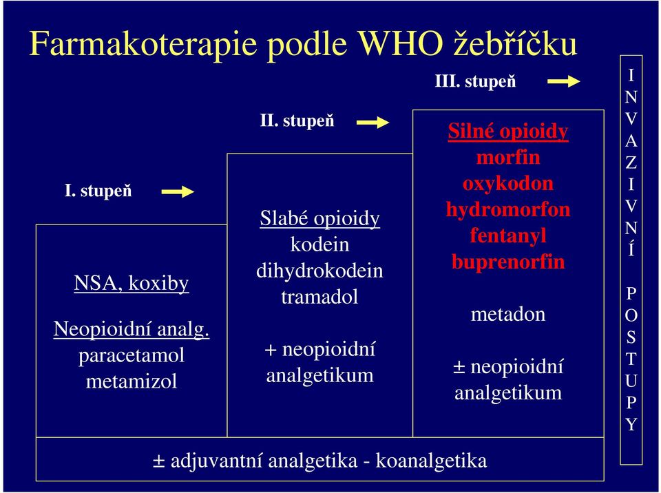 stupeň Slabé opioidy kodein dihydrokodein tramadol + neopioidní analgetikum III.