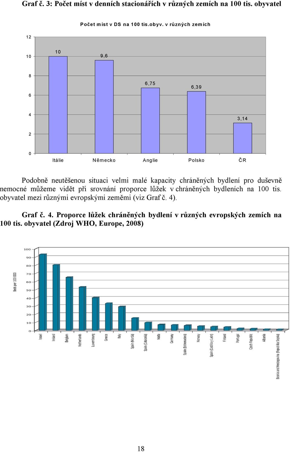 v různých zem ích 12 10 10 9,6 8 6 6,75 6,39 4 3,14 2 0 Itálie Něm ecko Anglie Polsko ČR Podobně neutěšenou situaci velmi malé kapacity