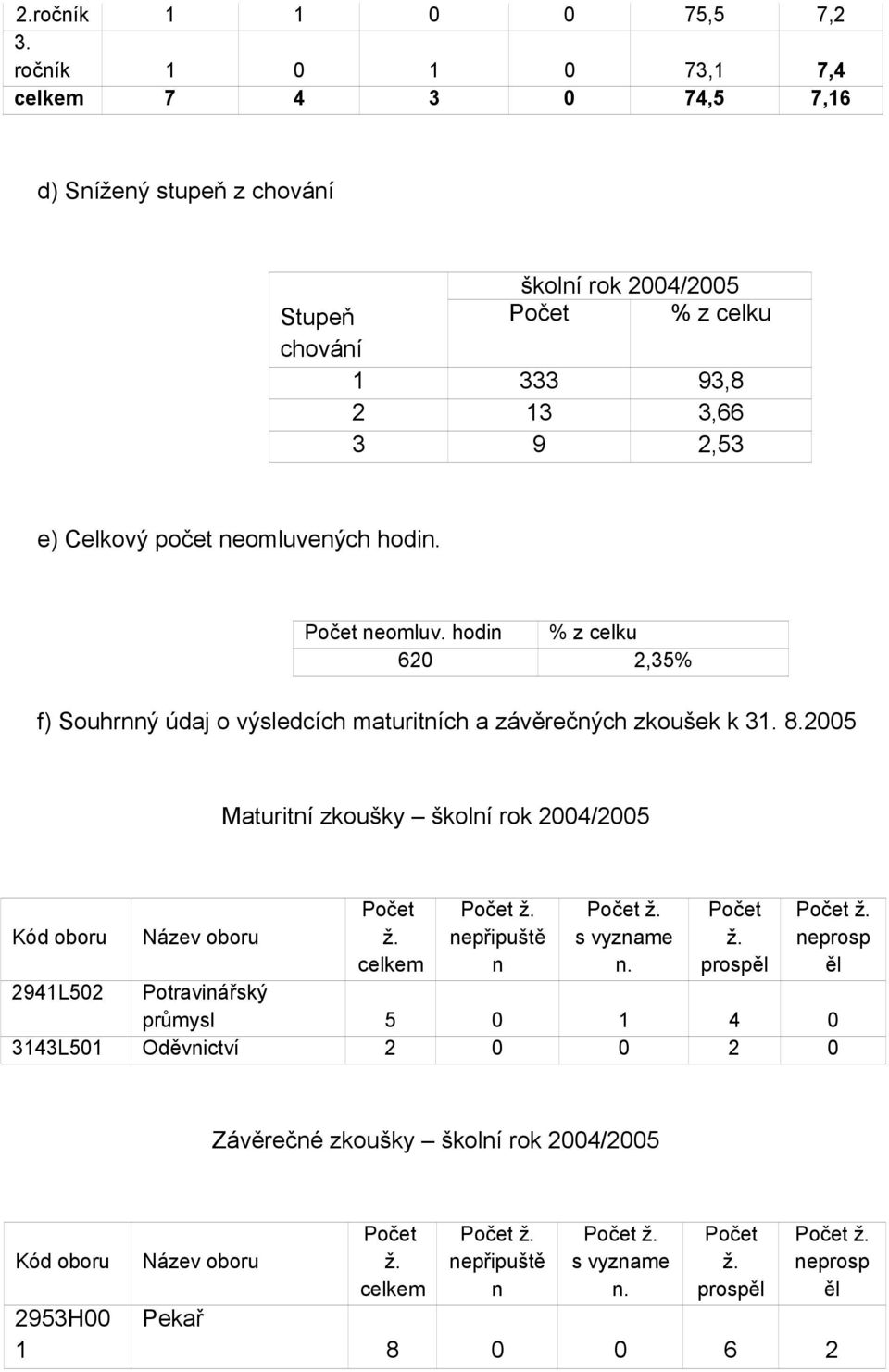 hodin. Počet neomluv. hodin % z celku 60,35% f) Souhrnný údaj o výsledcích maturitních a závěrečných zkoušek k 31. 8.