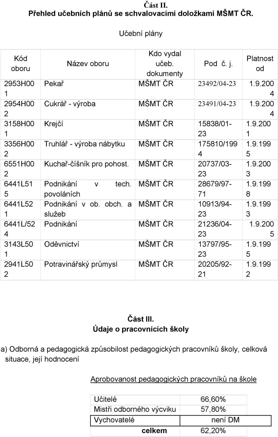 9.00 4 Krejčí MŠMT ČR 15838/01-1.9.00 3 1 Truhlář - výroba nábytku MŠMT ČR 175810/199 1.9.199 4 5 Kuchař-číšník pro pohost. MŠMT ČR 0737/03-1.9.00 3 3 Podnikání v tech. MŠMT ČR 8679/97-1.9.199 povoláních 71 8 Podnikání v ob.