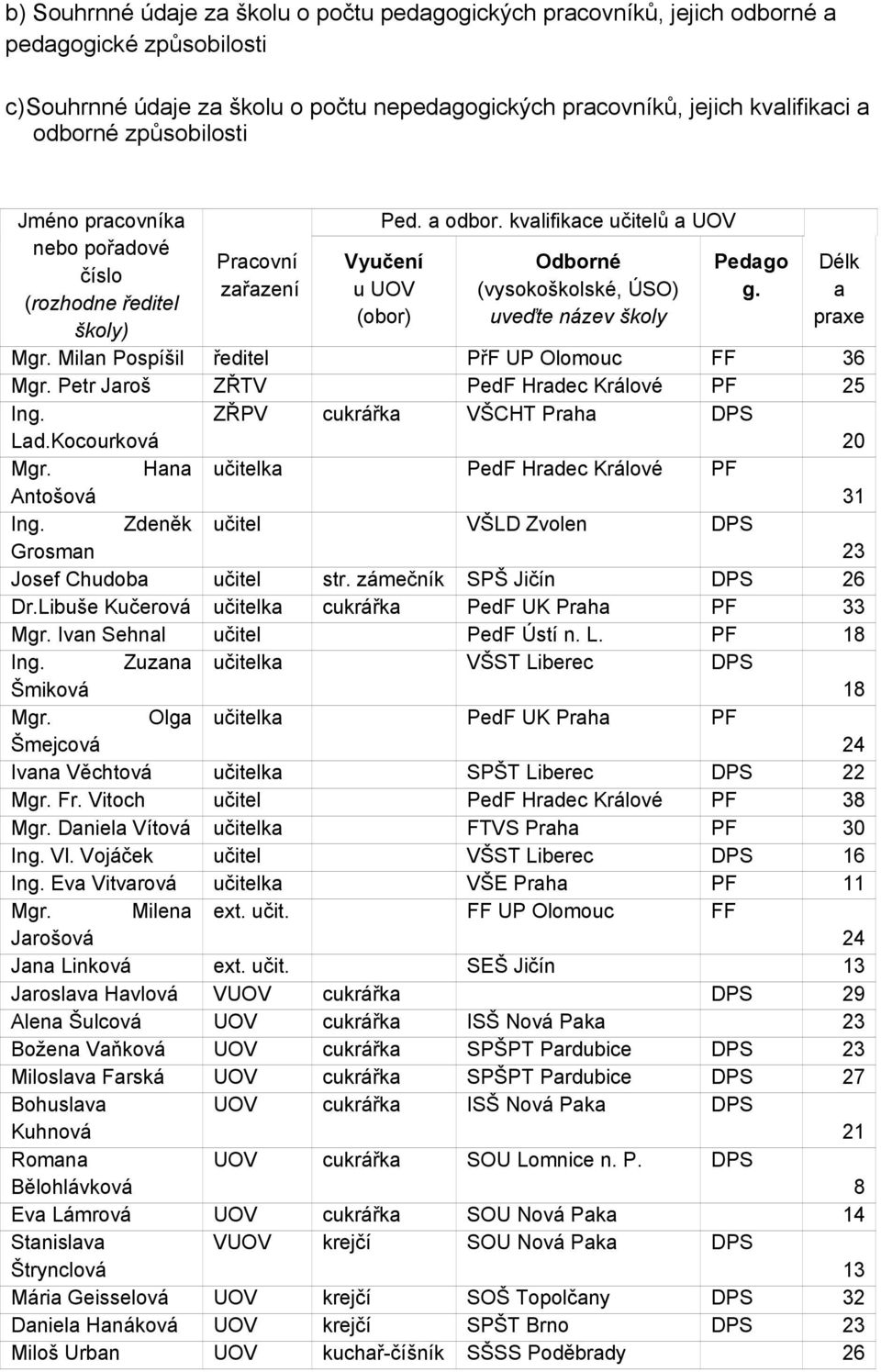 kvalifikace učitelů a UOV Vyučení u UOV (obor) Odborné (vysokoškolské, ÚSO) uveďte název školy Pedago g. Délk a praxe Mgr. Milan Pospíšil ředitel PřF UP Olomouc FF 36 Mgr.