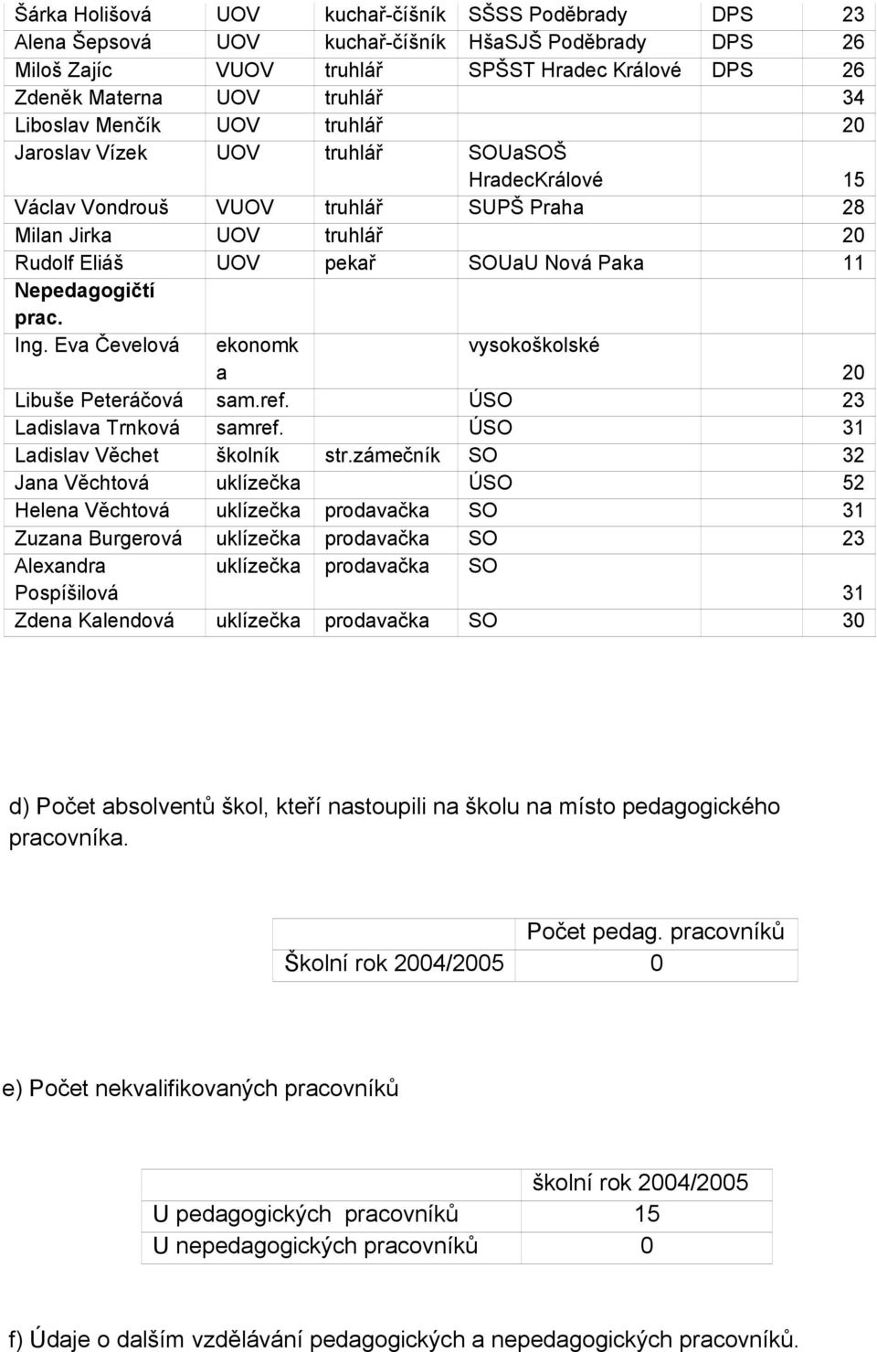 prac. Ing. Eva Čevelová ekonomk a vysokoškolské 0 Libuše Peteráčová sam.ref. ÚSO 3 Ladislava Trnková samref. ÚSO 31 Ladislav Věchet školník str.