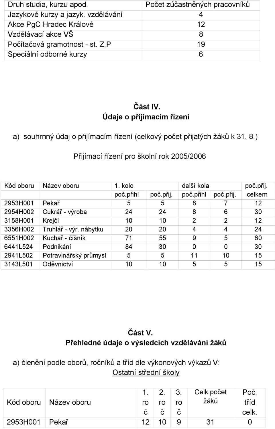 ) Přijímací řízení pro školní rok 005/006 Kód oboru Název oboru 1. kolo další kola poč.přij.