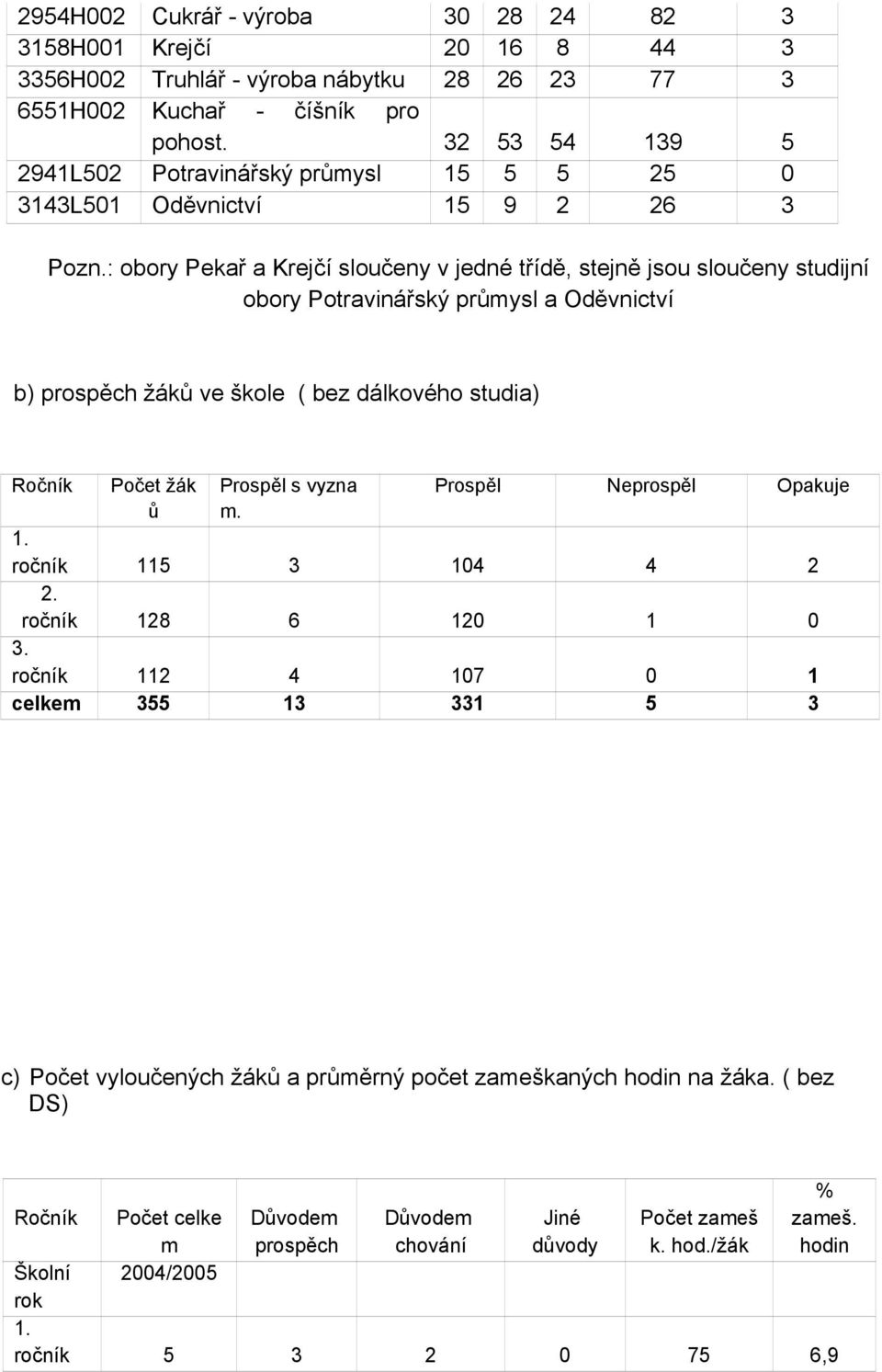 : obory Pekař a Krejčí sloučeny v jedné třídě, stejně jsou sloučeny studijní obory Potravinářský průmysl a Oděvnictví b) prospěch žáků ve škole ( bez dálkového studia) Ročník Počet žák ů