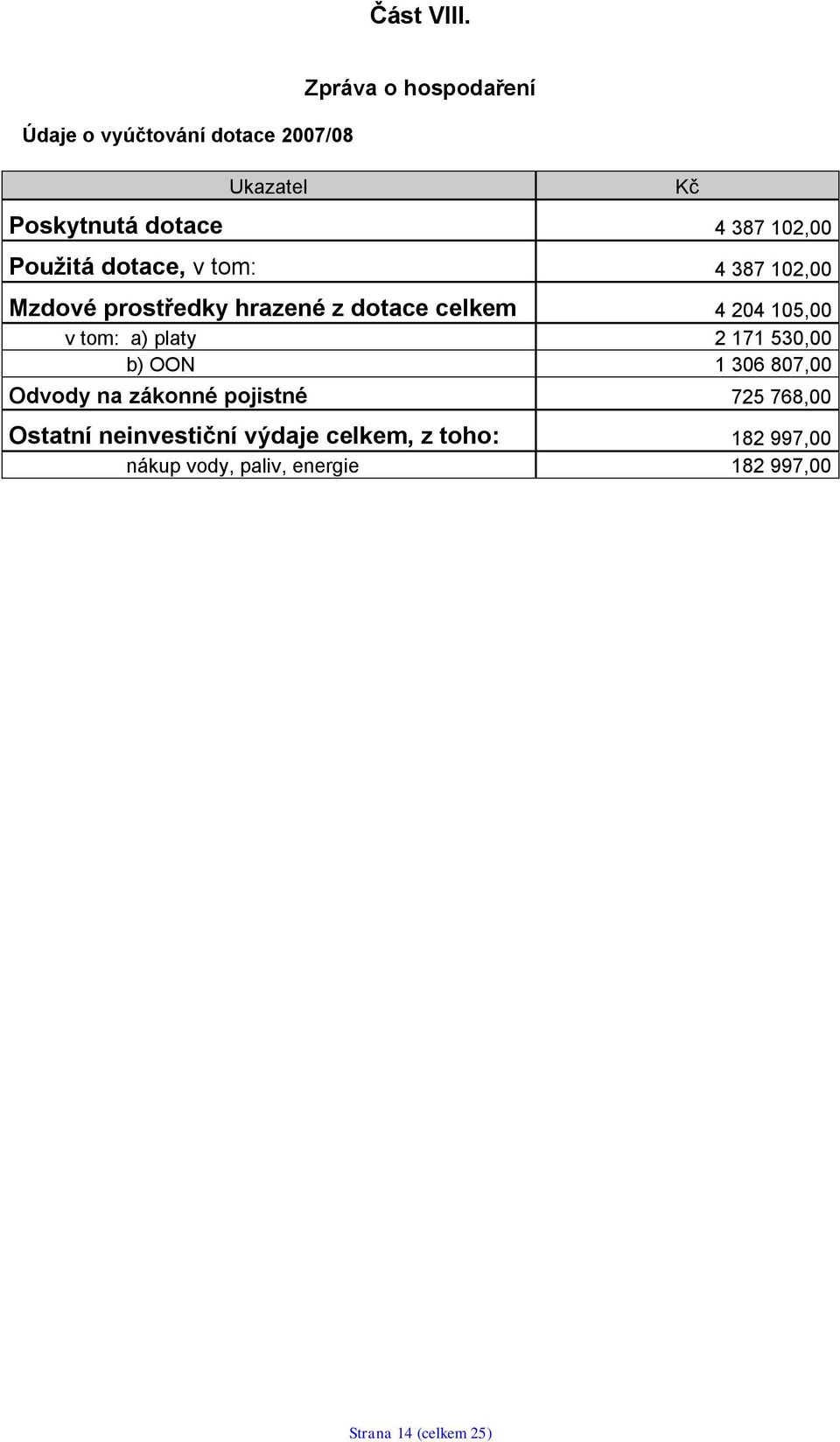 Použitá dotace, v tom: 4 387 102,00 Mzdové prostředky hrazené z dotace celkem 4 204 105,00 v tom: a)