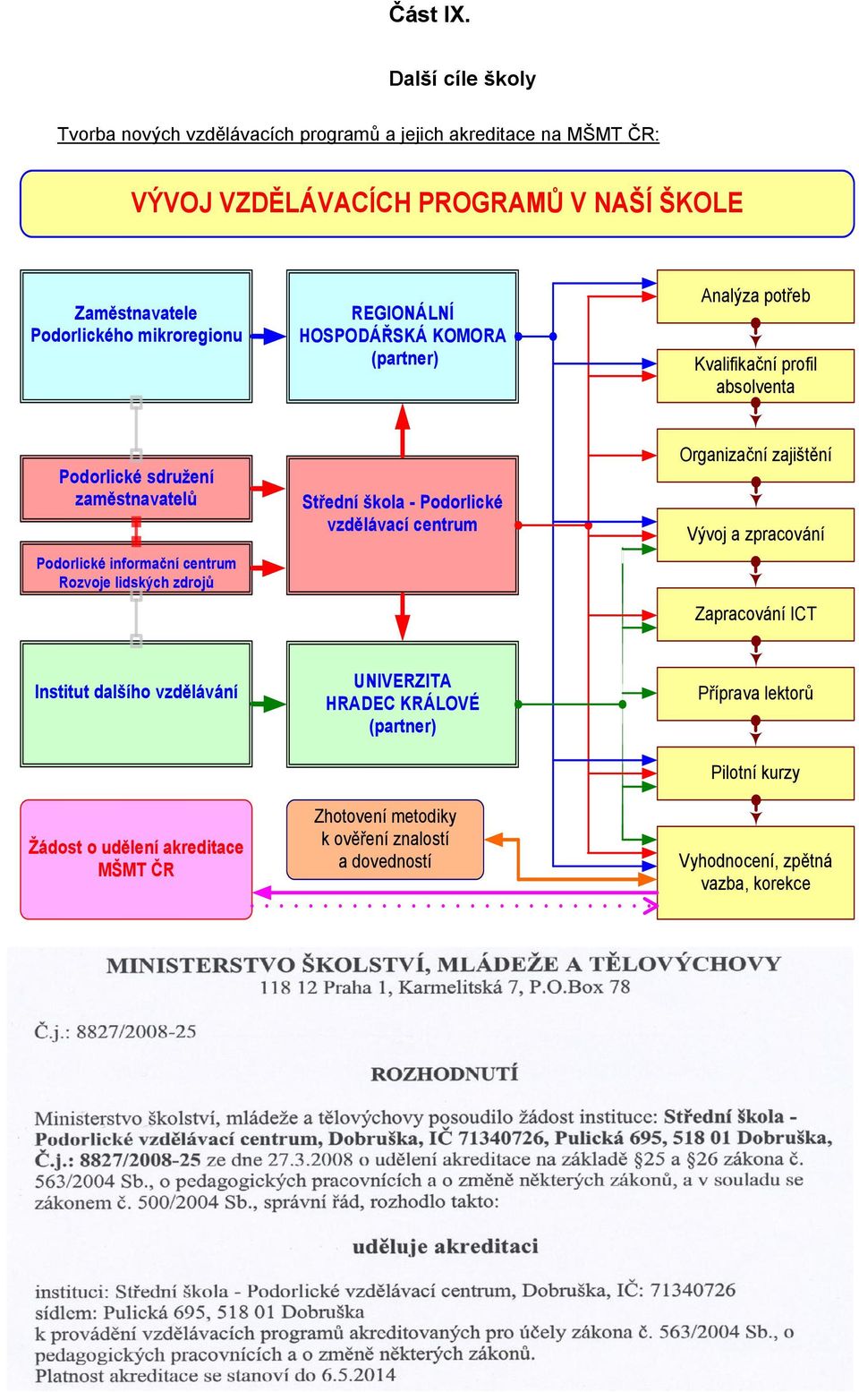 REGIONÁLNÍ HOSPODÁŘSKÁ KOMORA (partner) Analýza potřeb Kvalifikační profil absolventa Podorlické sdružení zaměstnavatelů Podorlické informační centrum Rozvoje lidských